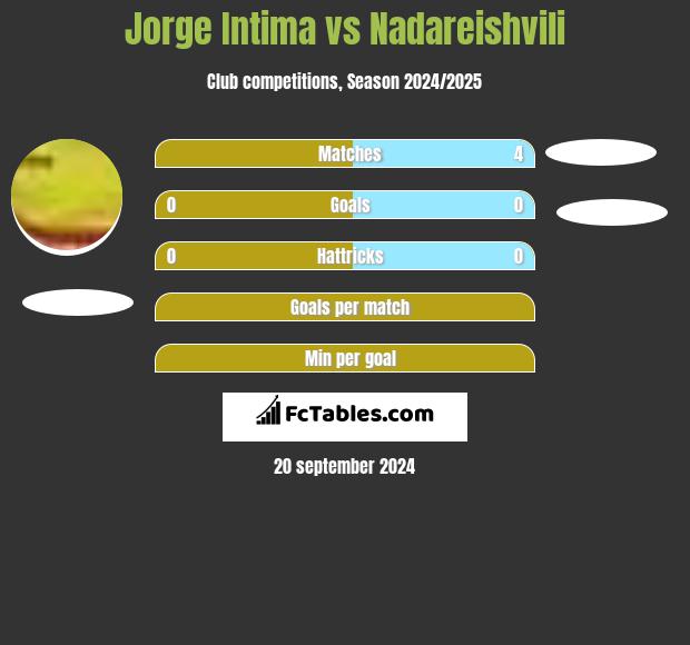 Jorge Intima vs Nadareishvili h2h player stats