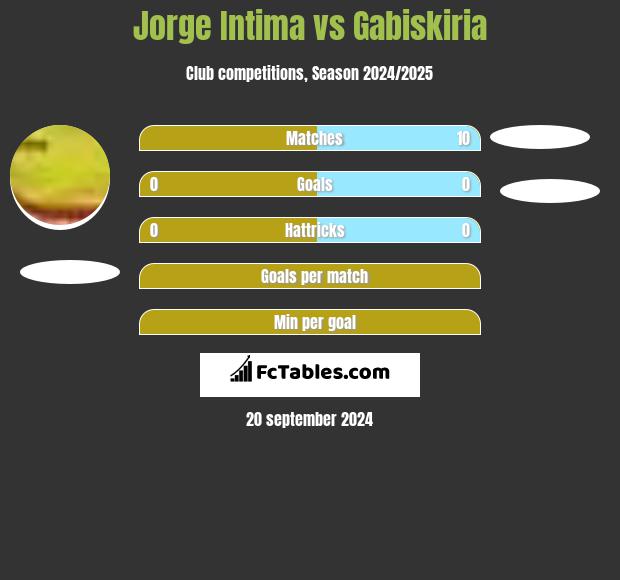 Jorge Intima vs Gabiskiria h2h player stats