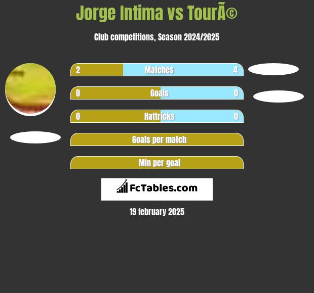 Jorge Intima vs TourÃ© h2h player stats