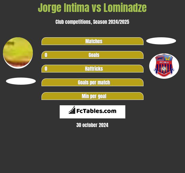 Jorge Intima vs Lominadze h2h player stats