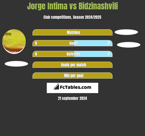 Jorge Intima vs Bidzinashvili h2h player stats