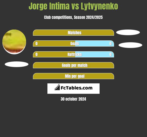 Jorge Intima vs Lytvynenko h2h player stats