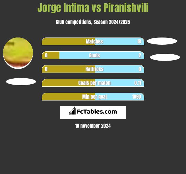 Jorge Intima vs Piranishvili h2h player stats