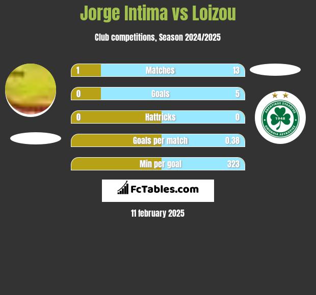 Jorge Intima vs Loizou h2h player stats