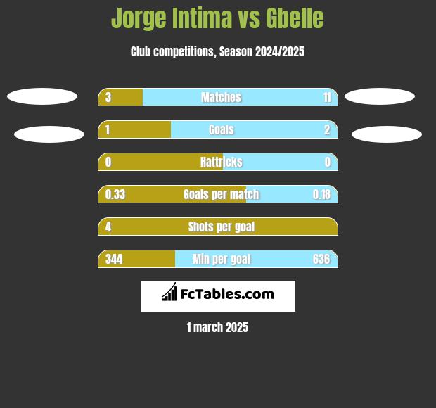 Jorge Intima vs Gbelle h2h player stats