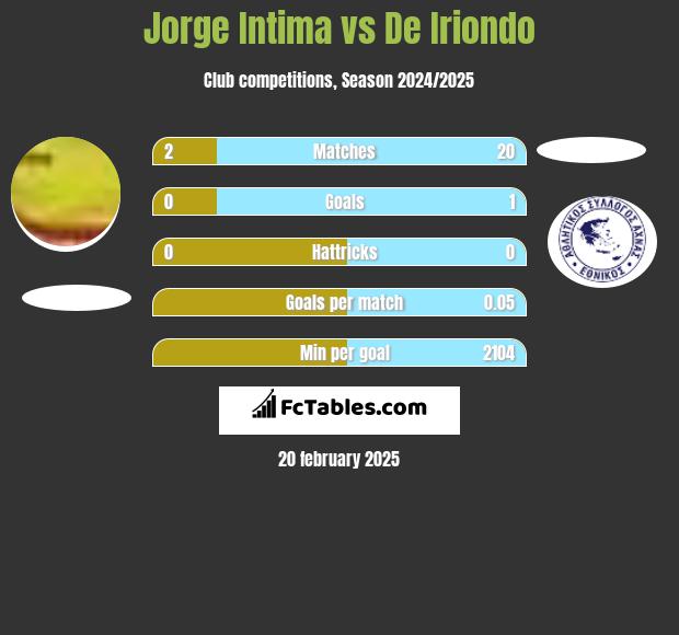 Jorge Intima vs De Iriondo h2h player stats