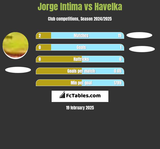 Jorge Intima vs Havelka h2h player stats