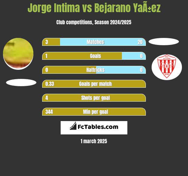 Jorge Intima vs Bejarano YaÃ±ez h2h player stats