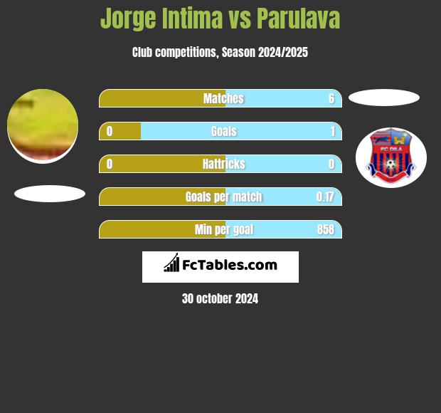 Jorge Intima vs Parulava h2h player stats