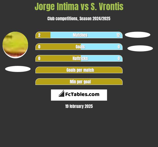 Jorge Intima vs S. Vrontis h2h player stats