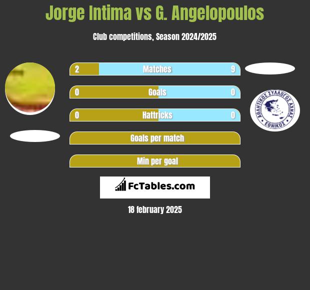 Jorge Intima vs G. Angelopoulos h2h player stats