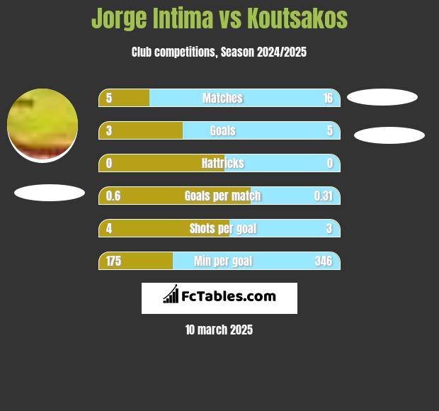 Jorge Intima vs Koutsakos h2h player stats