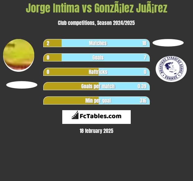 Jorge Intima vs GonzÃ¡lez JuÃ¡rez h2h player stats