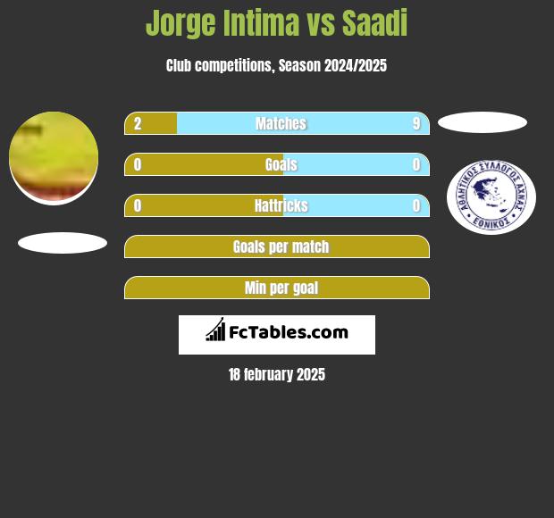 Jorge Intima vs Saadi h2h player stats