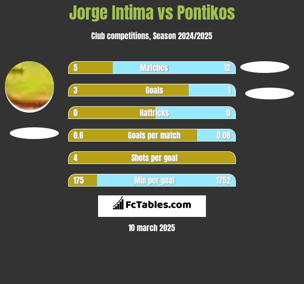 Jorge Intima vs Pontikos h2h player stats