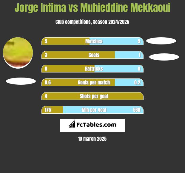 Jorge Intima vs Muhieddine Mekkaoui h2h player stats