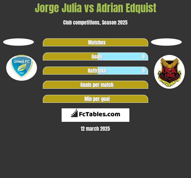 Jorge Julia vs Adrian Edquist h2h player stats