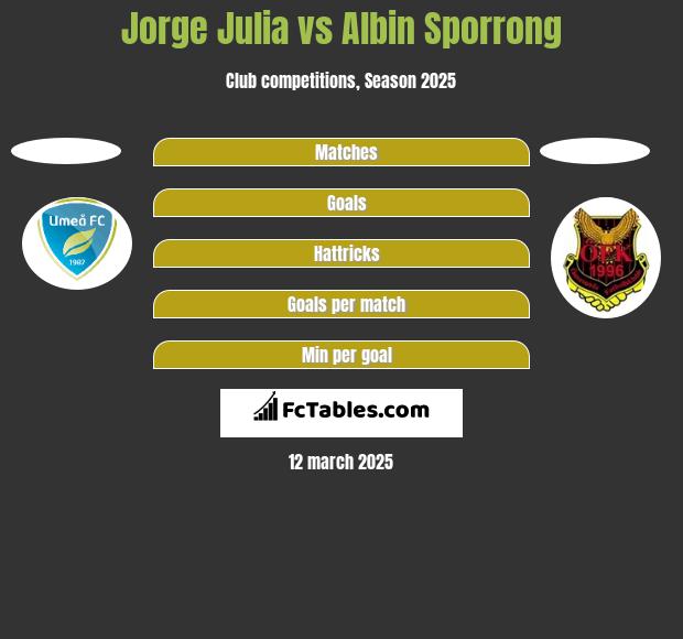 Jorge Julia vs Albin Sporrong h2h player stats