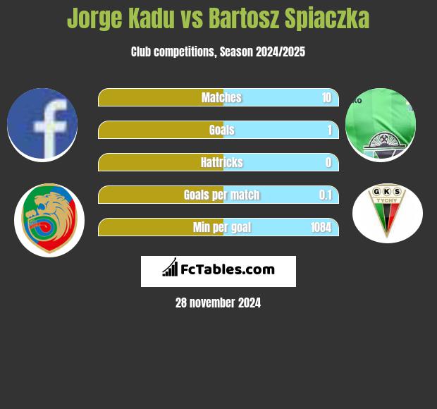 Jorge Kadu vs Bartosz Śpiączka h2h player stats