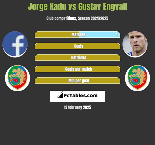 Jorge Kadu vs Gustav Engvall h2h player stats