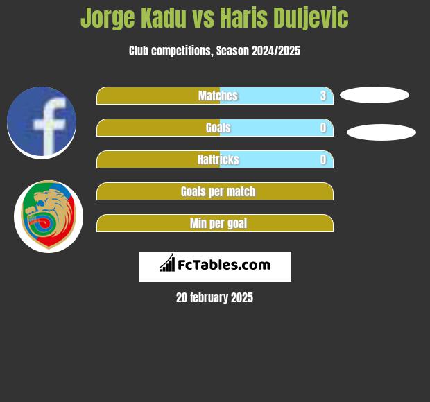 Jorge Kadu vs Haris Duljevic h2h player stats