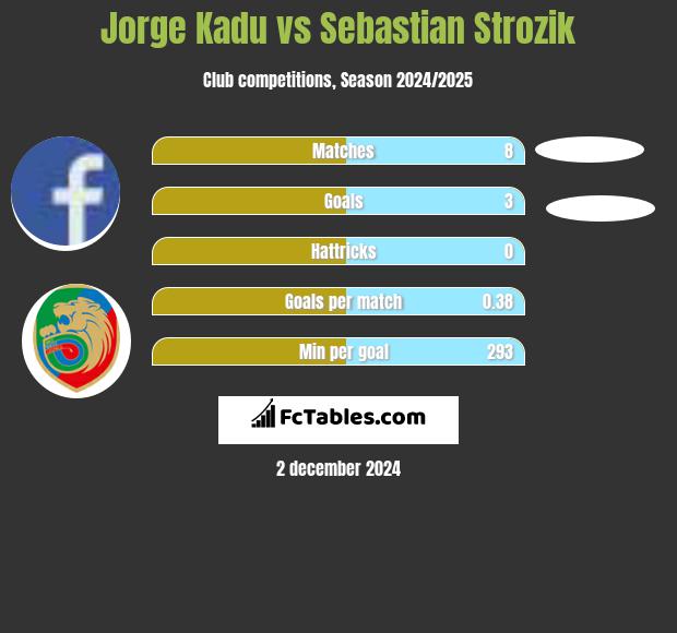 Jorge Kadu vs Sebastian Strozik h2h player stats