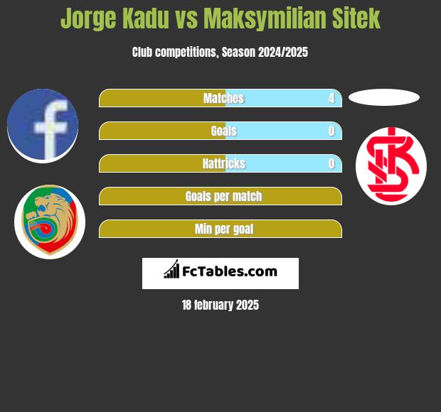 Jorge Kadu vs Maksymilian Sitek h2h player stats