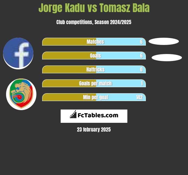 Jorge Kadu vs Tomasz Bala h2h player stats