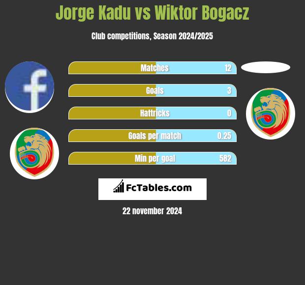 Jorge Kadu vs Wiktor Bogacz h2h player stats