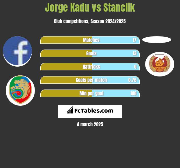 Jorge Kadu vs Stanclik h2h player stats