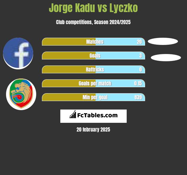 Jorge Kadu vs Lyczko h2h player stats