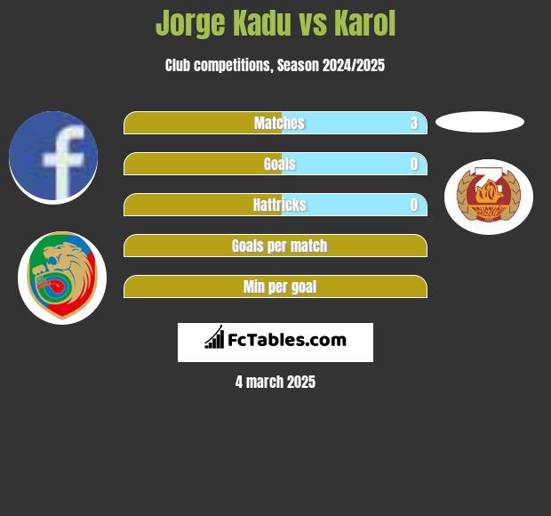 Jorge Kadu vs Karol h2h player stats