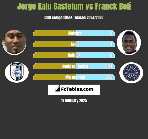 Jorge Kalu Gastelum vs Franck Boli h2h player stats