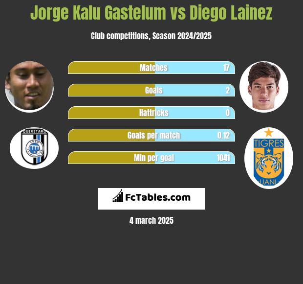 Jorge Kalu Gastelum vs Diego Lainez h2h player stats