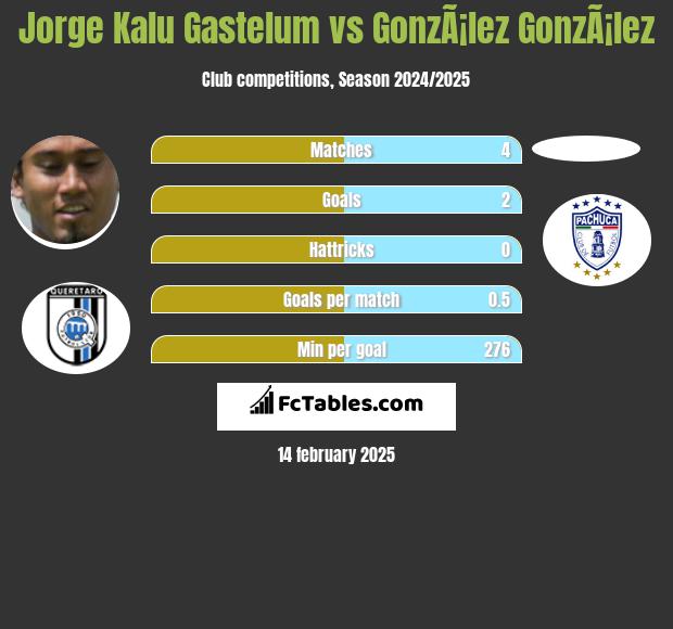 Jorge Kalu Gastelum vs GonzÃ¡lez GonzÃ¡lez h2h player stats