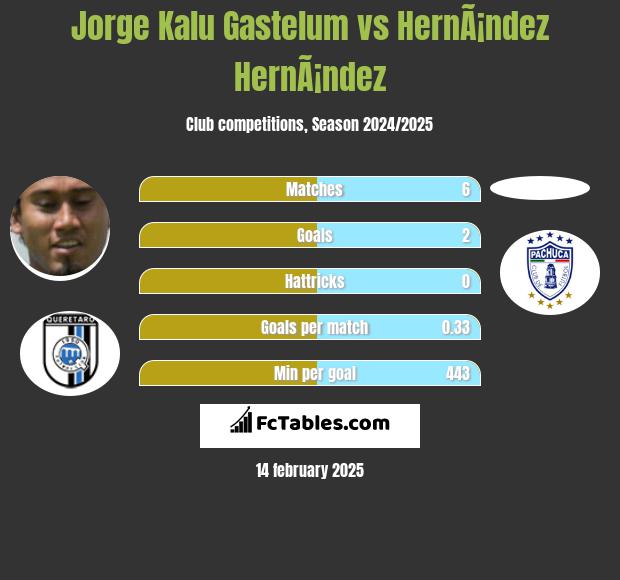 Jorge Kalu Gastelum vs HernÃ¡ndez HernÃ¡ndez h2h player stats