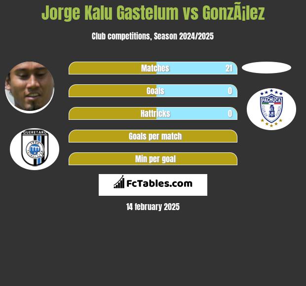 Jorge Kalu Gastelum vs GonzÃ¡lez h2h player stats