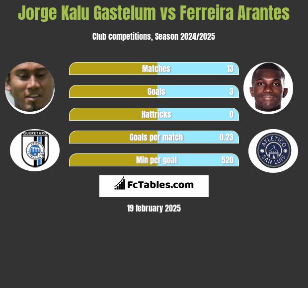 Jorge Kalu Gastelum vs Ferreira Arantes h2h player stats