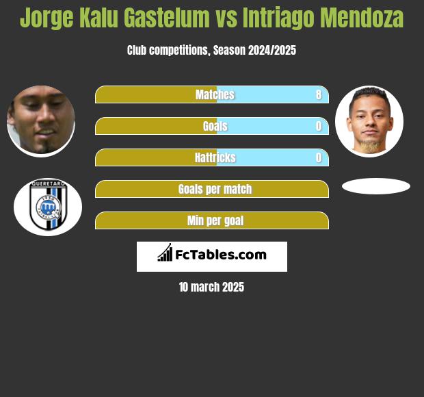 Jorge Kalu Gastelum vs Intriago Mendoza h2h player stats