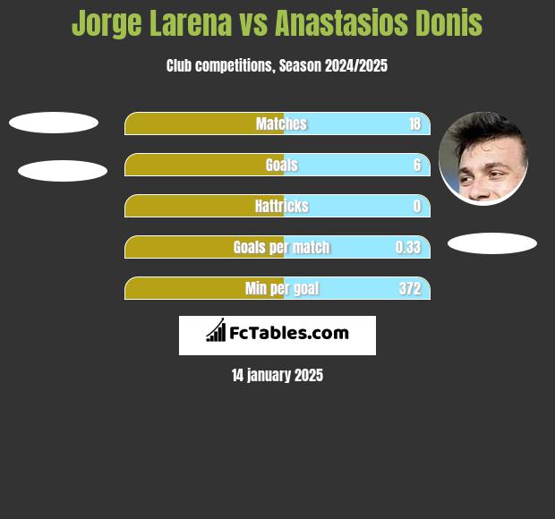 Jorge Larena vs Anastasios Donis h2h player stats