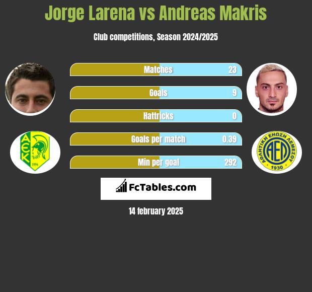 Jorge Larena vs Andreas Makris h2h player stats