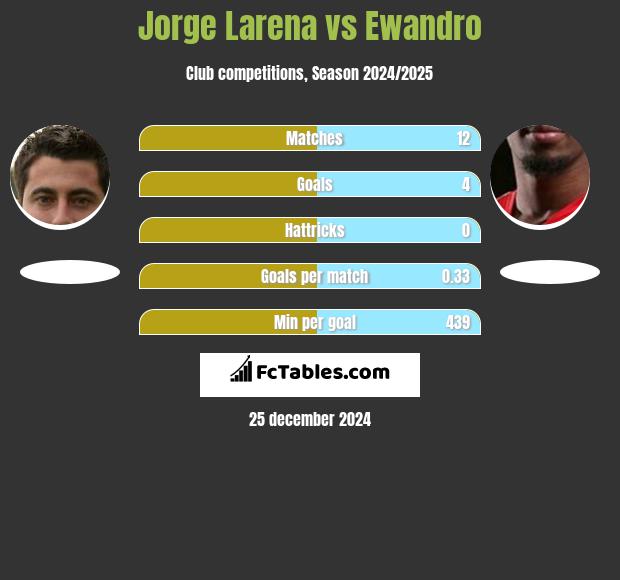 Jorge Larena vs Ewandro h2h player stats