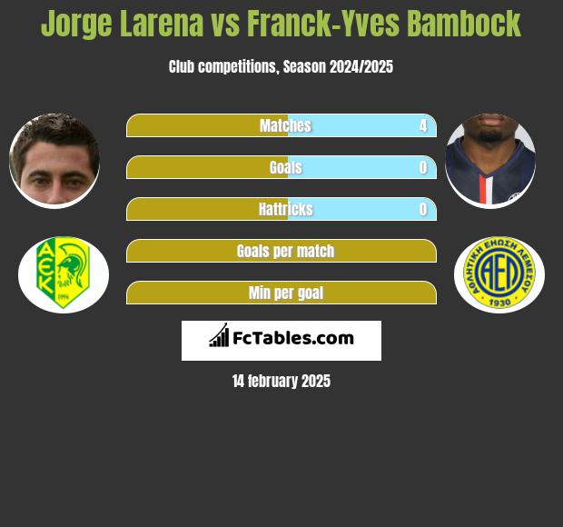 Jorge Larena vs Franck-Yves Bambock h2h player stats