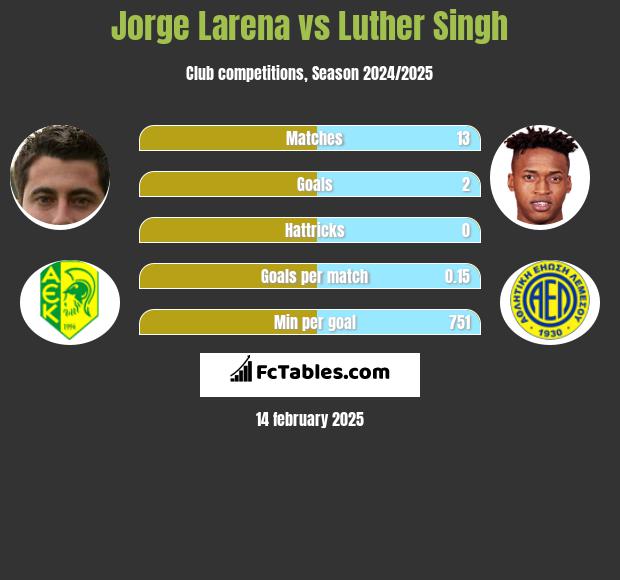 Jorge Larena vs Luther Singh h2h player stats