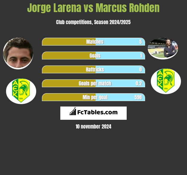 Jorge Larena vs Marcus Rohden h2h player stats