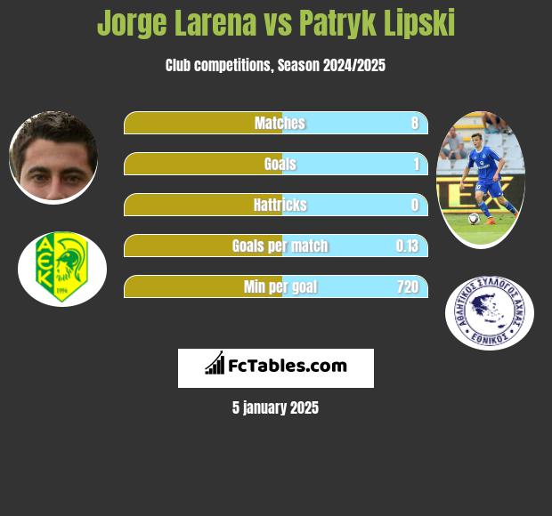 Jorge Larena vs Patryk Lipski h2h player stats