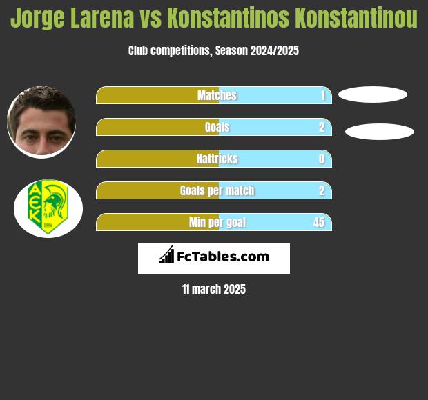 Jorge Larena vs Konstantinos Konstantinou h2h player stats