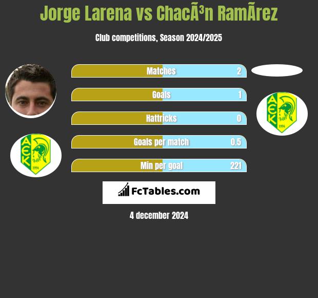 Jorge Larena vs ChacÃ³n RamÃ­rez h2h player stats