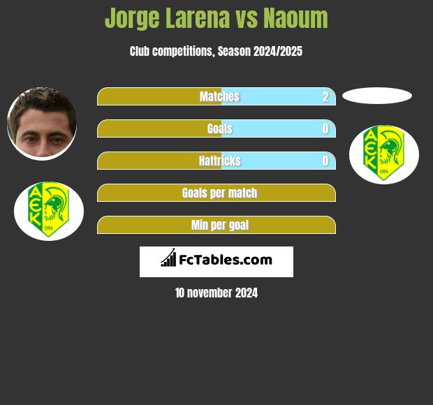 Jorge Larena vs Naoum h2h player stats