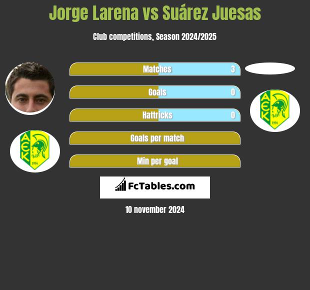 Jorge Larena vs Suárez Juesas h2h player stats